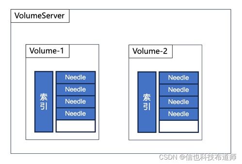 分布式文件存儲SeaweedFS的數據存儲設計與實現