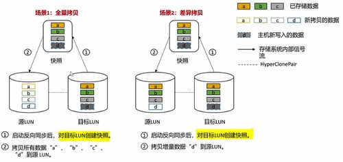存儲數據保護技術詳解 hyperclone克隆與hypermirror卷鏡像技術及其在數據處理和存儲服務中的應用