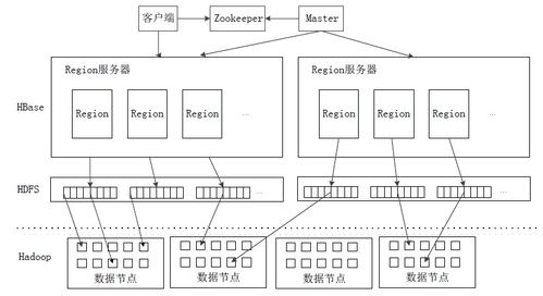 分布式數據庫HBase的數據處理與存儲服務