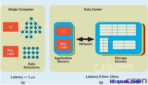 內(nèi)存云 大規(guī)模存儲(chǔ)的未來與數(shù)據(jù)處理新范式