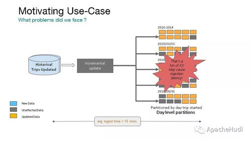 Apache Hudi 統(tǒng)一批處理和近實(shí)時(shí)分析的現(xiàn)代化數(shù)據(jù)湖存儲(chǔ)層