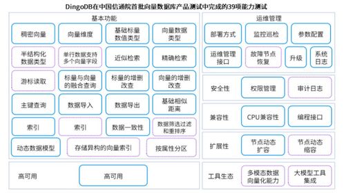 DingoDB多模向量數(shù)據(jù)庫 能力驚艷，完成首批產(chǎn)品測試